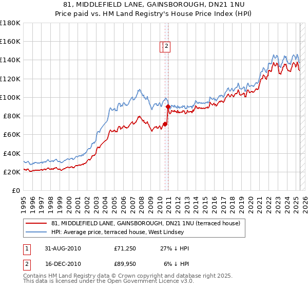 81, MIDDLEFIELD LANE, GAINSBOROUGH, DN21 1NU: Price paid vs HM Land Registry's House Price Index