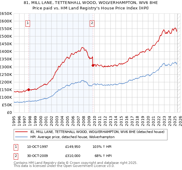 81, MILL LANE, TETTENHALL WOOD, WOLVERHAMPTON, WV6 8HE: Price paid vs HM Land Registry's House Price Index