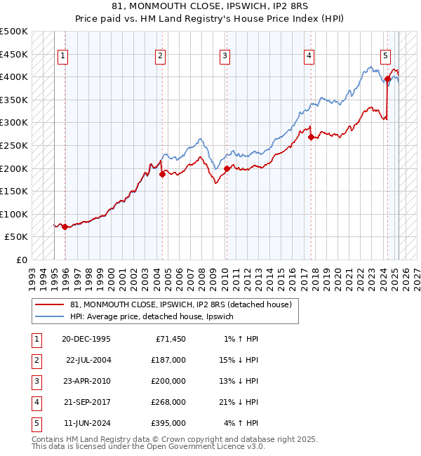 81, MONMOUTH CLOSE, IPSWICH, IP2 8RS: Price paid vs HM Land Registry's House Price Index
