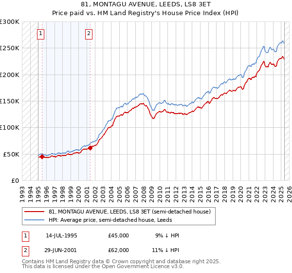 81, MONTAGU AVENUE, LEEDS, LS8 3ET: Price paid vs HM Land Registry's House Price Index