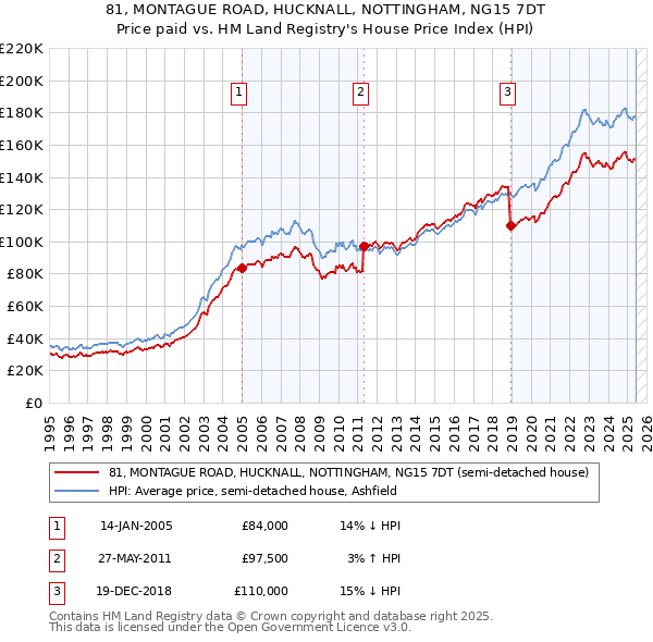 81, MONTAGUE ROAD, HUCKNALL, NOTTINGHAM, NG15 7DT: Price paid vs HM Land Registry's House Price Index
