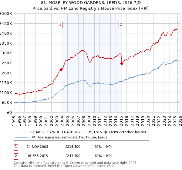 81, MOSELEY WOOD GARDENS, LEEDS, LS16 7JD: Price paid vs HM Land Registry's House Price Index