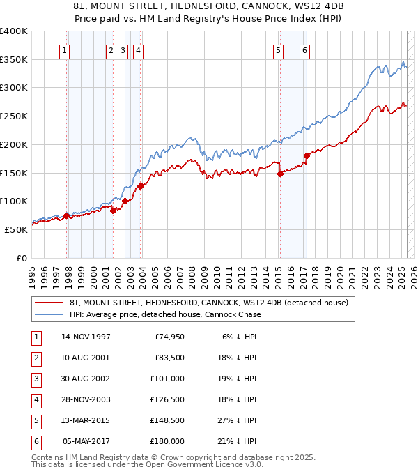 81, MOUNT STREET, HEDNESFORD, CANNOCK, WS12 4DB: Price paid vs HM Land Registry's House Price Index
