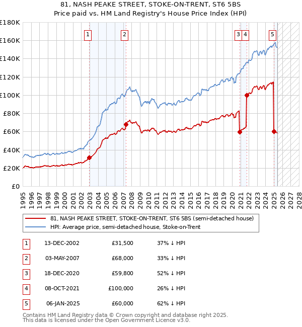 81, NASH PEAKE STREET, STOKE-ON-TRENT, ST6 5BS: Price paid vs HM Land Registry's House Price Index