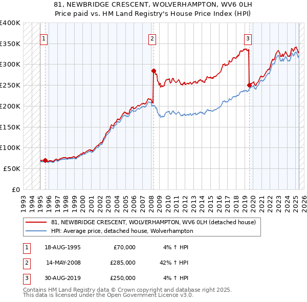 81, NEWBRIDGE CRESCENT, WOLVERHAMPTON, WV6 0LH: Price paid vs HM Land Registry's House Price Index