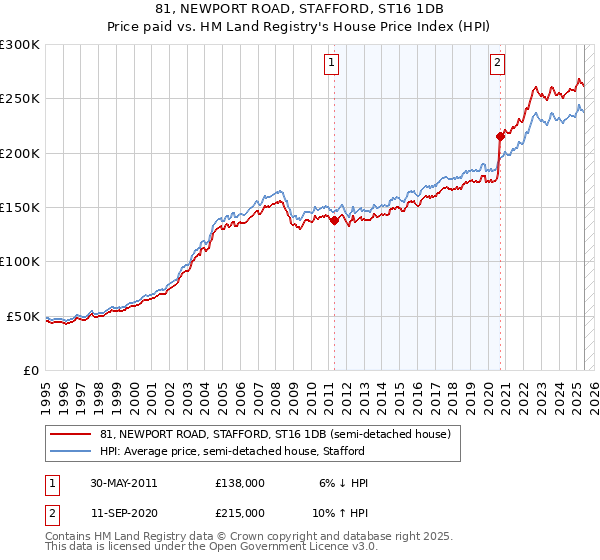 81, NEWPORT ROAD, STAFFORD, ST16 1DB: Price paid vs HM Land Registry's House Price Index