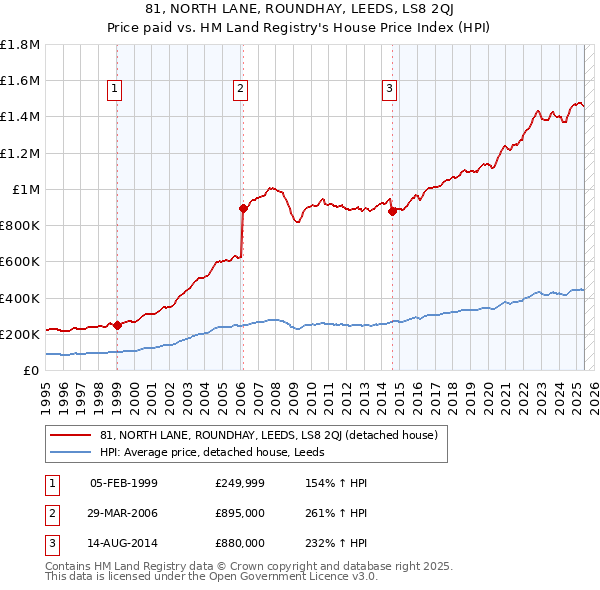 81, NORTH LANE, ROUNDHAY, LEEDS, LS8 2QJ: Price paid vs HM Land Registry's House Price Index