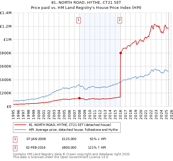 81, NORTH ROAD, HYTHE, CT21 5ET: Price paid vs HM Land Registry's House Price Index