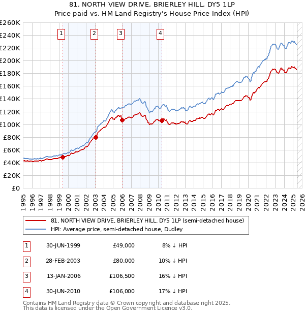 81, NORTH VIEW DRIVE, BRIERLEY HILL, DY5 1LP: Price paid vs HM Land Registry's House Price Index