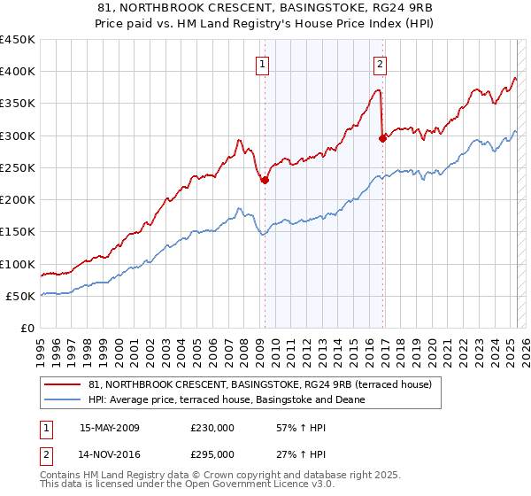 81, NORTHBROOK CRESCENT, BASINGSTOKE, RG24 9RB: Price paid vs HM Land Registry's House Price Index