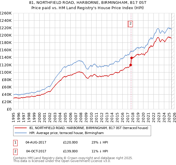 81, NORTHFIELD ROAD, HARBORNE, BIRMINGHAM, B17 0ST: Price paid vs HM Land Registry's House Price Index