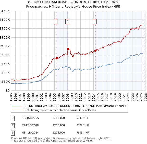 81, NOTTINGHAM ROAD, SPONDON, DERBY, DE21 7NG: Price paid vs HM Land Registry's House Price Index