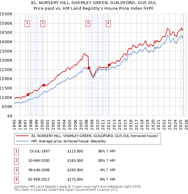 81, NURSERY HILL, SHAMLEY GREEN, GUILDFORD, GU5 0UL: Price paid vs HM Land Registry's House Price Index