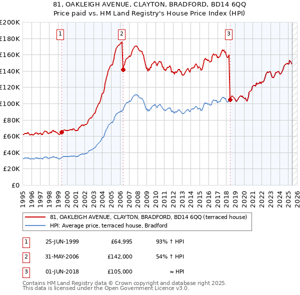 81, OAKLEIGH AVENUE, CLAYTON, BRADFORD, BD14 6QQ: Price paid vs HM Land Registry's House Price Index