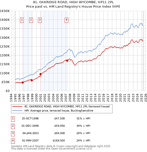 81, OAKRIDGE ROAD, HIGH WYCOMBE, HP11 2PL: Price paid vs HM Land Registry's House Price Index