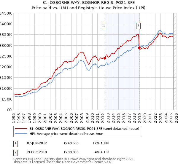 81, OSBORNE WAY, BOGNOR REGIS, PO21 3FE: Price paid vs HM Land Registry's House Price Index