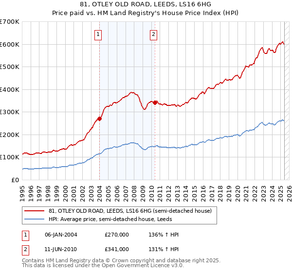 81, OTLEY OLD ROAD, LEEDS, LS16 6HG: Price paid vs HM Land Registry's House Price Index