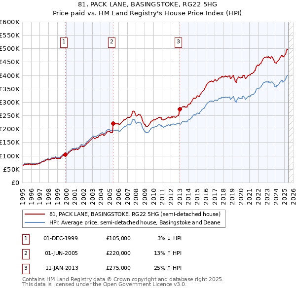 81, PACK LANE, BASINGSTOKE, RG22 5HG: Price paid vs HM Land Registry's House Price Index