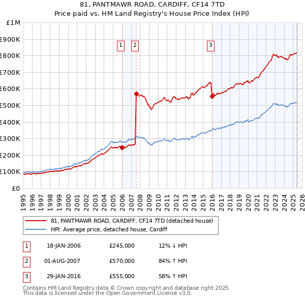 81, PANTMAWR ROAD, CARDIFF, CF14 7TD: Price paid vs HM Land Registry's House Price Index