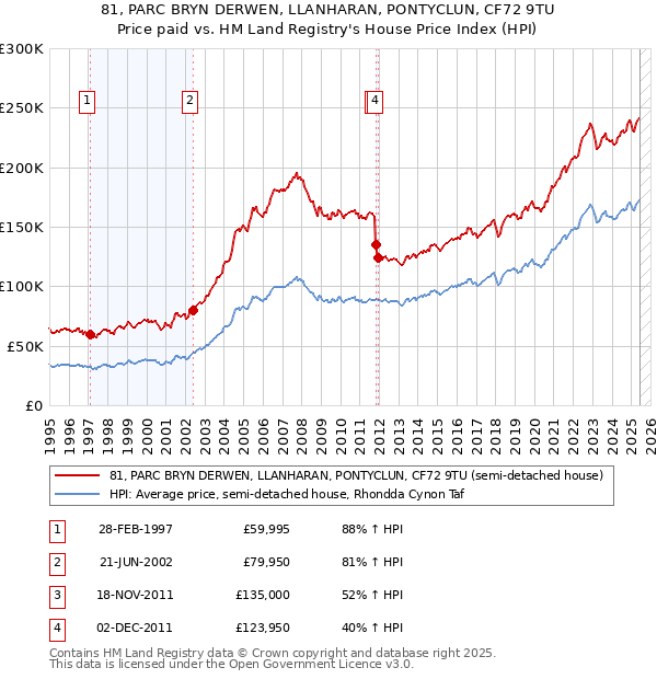 81, PARC BRYN DERWEN, LLANHARAN, PONTYCLUN, CF72 9TU: Price paid vs HM Land Registry's House Price Index