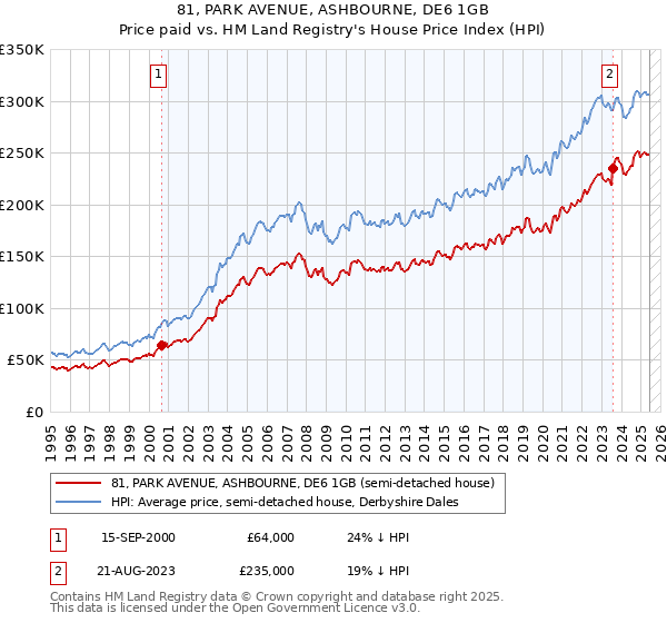 81, PARK AVENUE, ASHBOURNE, DE6 1GB: Price paid vs HM Land Registry's House Price Index