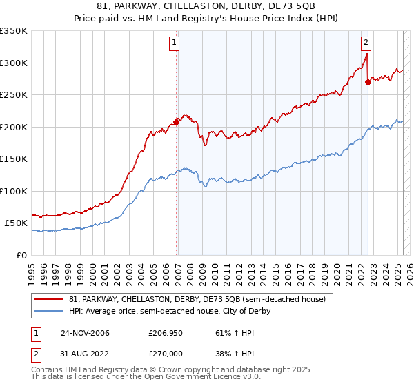 81, PARKWAY, CHELLASTON, DERBY, DE73 5QB: Price paid vs HM Land Registry's House Price Index