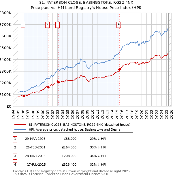 81, PATERSON CLOSE, BASINGSTOKE, RG22 4NX: Price paid vs HM Land Registry's House Price Index