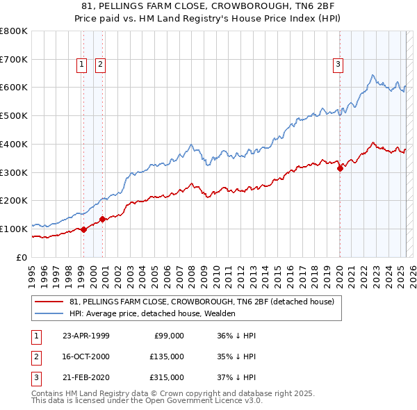 81, PELLINGS FARM CLOSE, CROWBOROUGH, TN6 2BF: Price paid vs HM Land Registry's House Price Index