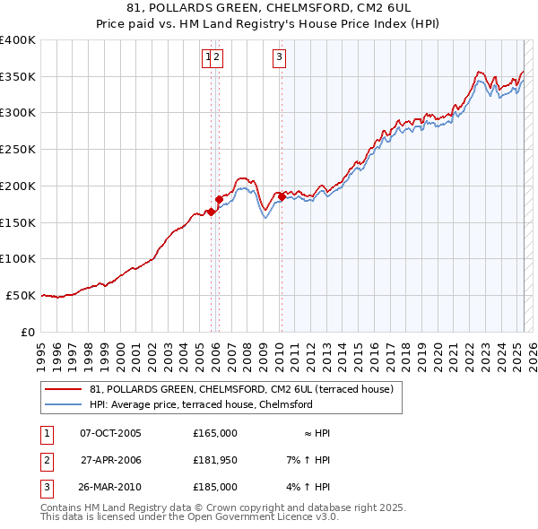 81, POLLARDS GREEN, CHELMSFORD, CM2 6UL: Price paid vs HM Land Registry's House Price Index