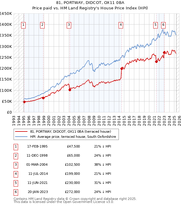 81, PORTWAY, DIDCOT, OX11 0BA: Price paid vs HM Land Registry's House Price Index