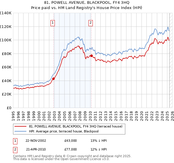 81, POWELL AVENUE, BLACKPOOL, FY4 3HQ: Price paid vs HM Land Registry's House Price Index