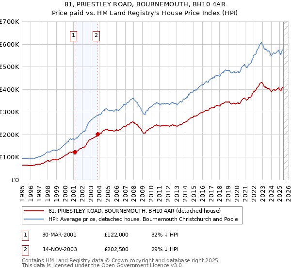 81, PRIESTLEY ROAD, BOURNEMOUTH, BH10 4AR: Price paid vs HM Land Registry's House Price Index