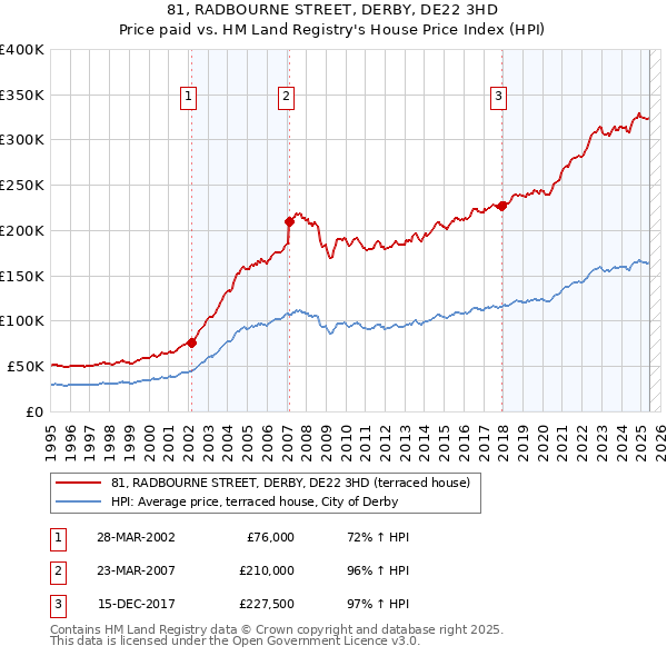 81, RADBOURNE STREET, DERBY, DE22 3HD: Price paid vs HM Land Registry's House Price Index
