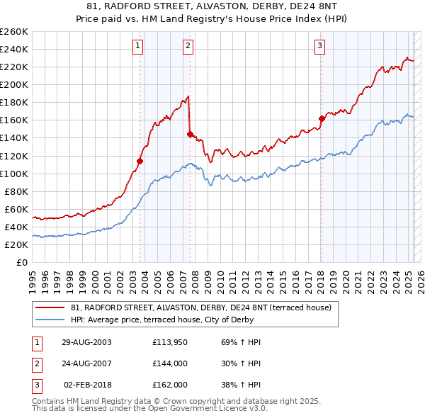 81, RADFORD STREET, ALVASTON, DERBY, DE24 8NT: Price paid vs HM Land Registry's House Price Index