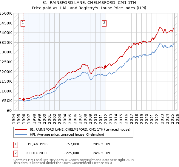 81, RAINSFORD LANE, CHELMSFORD, CM1 1TH: Price paid vs HM Land Registry's House Price Index