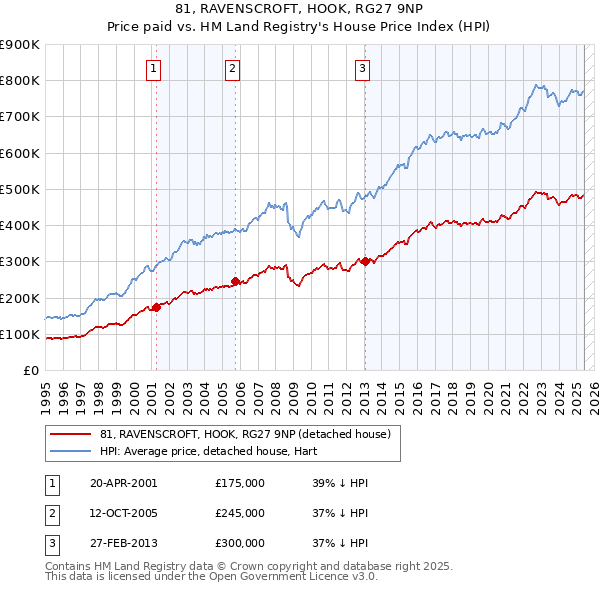 81, RAVENSCROFT, HOOK, RG27 9NP: Price paid vs HM Land Registry's House Price Index