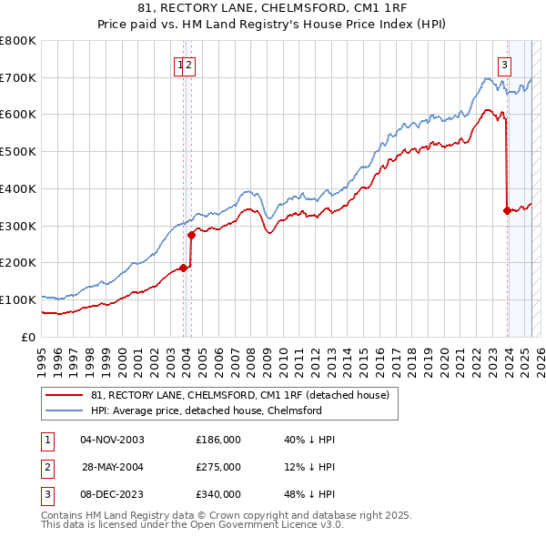 81, RECTORY LANE, CHELMSFORD, CM1 1RF: Price paid vs HM Land Registry's House Price Index