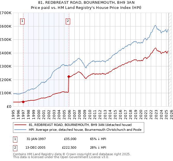 81, REDBREAST ROAD, BOURNEMOUTH, BH9 3AN: Price paid vs HM Land Registry's House Price Index