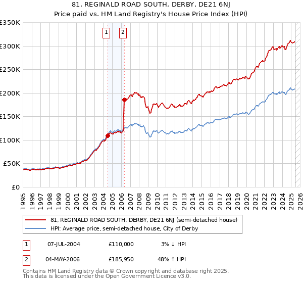 81, REGINALD ROAD SOUTH, DERBY, DE21 6NJ: Price paid vs HM Land Registry's House Price Index