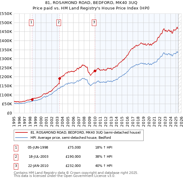 81, ROSAMOND ROAD, BEDFORD, MK40 3UQ: Price paid vs HM Land Registry's House Price Index