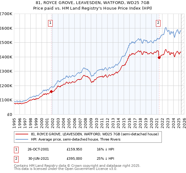81, ROYCE GROVE, LEAVESDEN, WATFORD, WD25 7GB: Price paid vs HM Land Registry's House Price Index