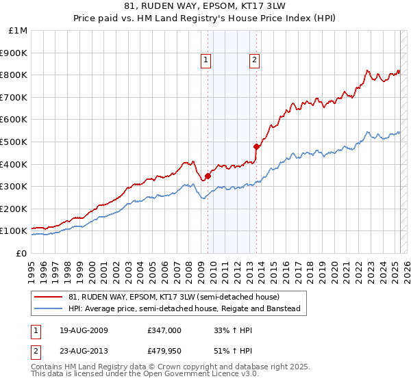81, RUDEN WAY, EPSOM, KT17 3LW: Price paid vs HM Land Registry's House Price Index