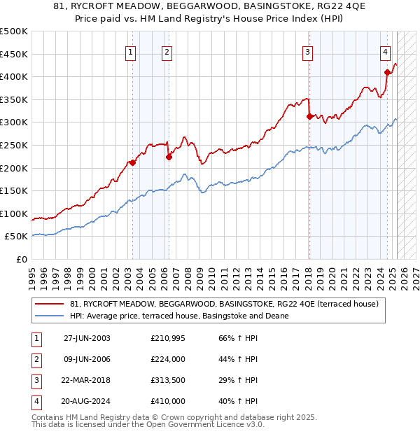 81, RYCROFT MEADOW, BEGGARWOOD, BASINGSTOKE, RG22 4QE: Price paid vs HM Land Registry's House Price Index