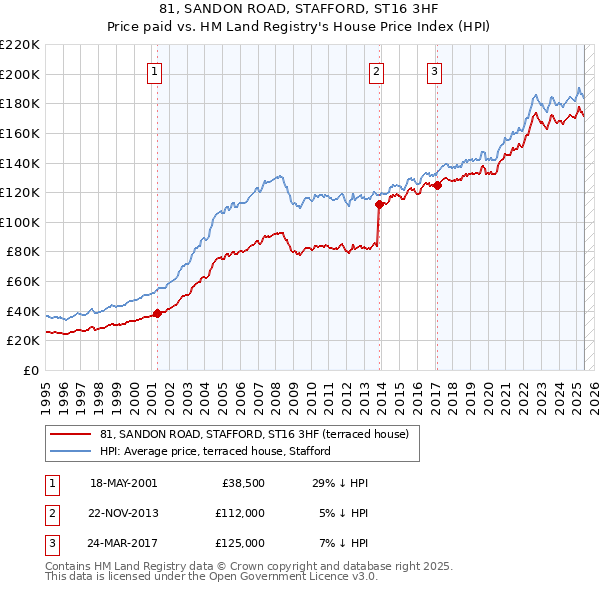 81, SANDON ROAD, STAFFORD, ST16 3HF: Price paid vs HM Land Registry's House Price Index
