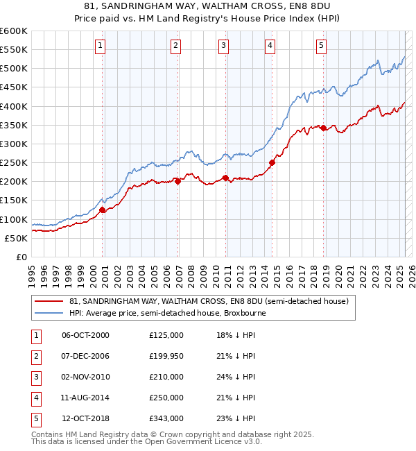 81, SANDRINGHAM WAY, WALTHAM CROSS, EN8 8DU: Price paid vs HM Land Registry's House Price Index