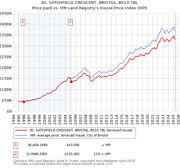 81, SATCHFIELD CRESCENT, BRISTOL, BS10 7BL: Price paid vs HM Land Registry's House Price Index