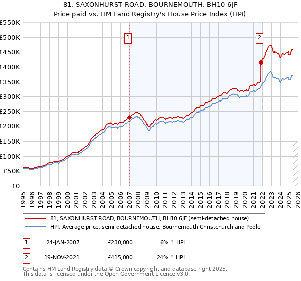 81, SAXONHURST ROAD, BOURNEMOUTH, BH10 6JF: Price paid vs HM Land Registry's House Price Index