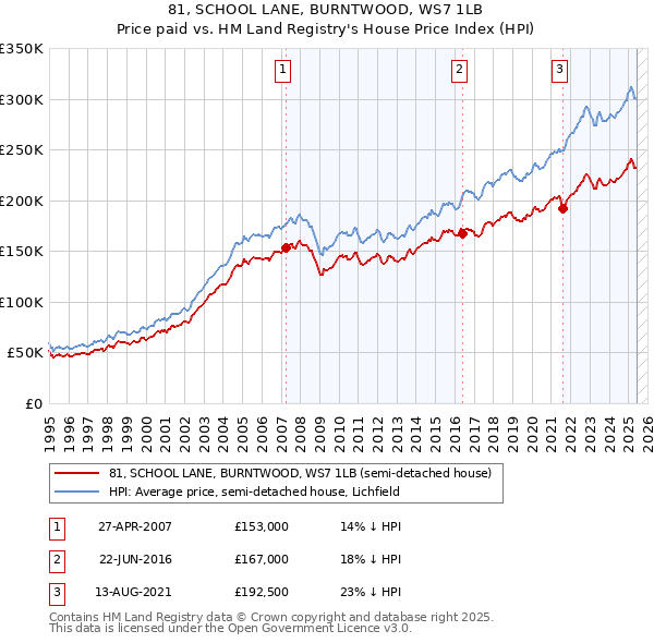 81, SCHOOL LANE, BURNTWOOD, WS7 1LB: Price paid vs HM Land Registry's House Price Index