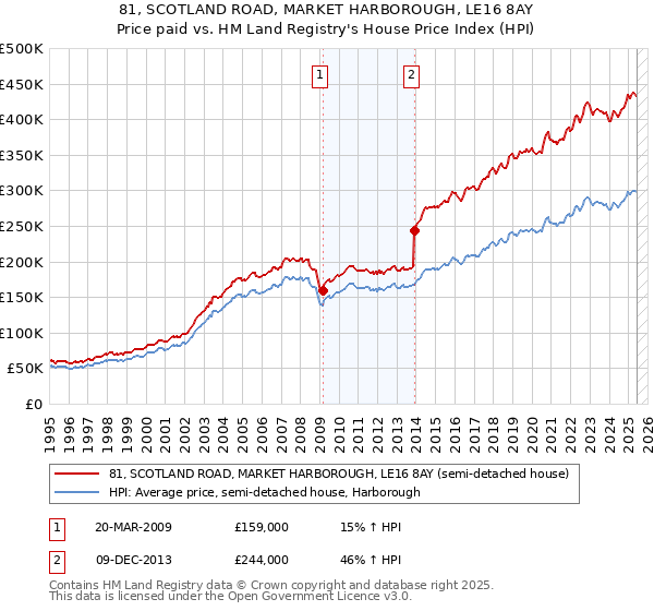 81, SCOTLAND ROAD, MARKET HARBOROUGH, LE16 8AY: Price paid vs HM Land Registry's House Price Index