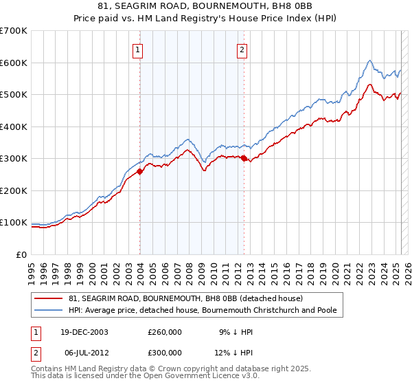 81, SEAGRIM ROAD, BOURNEMOUTH, BH8 0BB: Price paid vs HM Land Registry's House Price Index